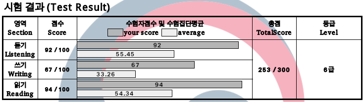 TOPIK6級に合格した勉強法